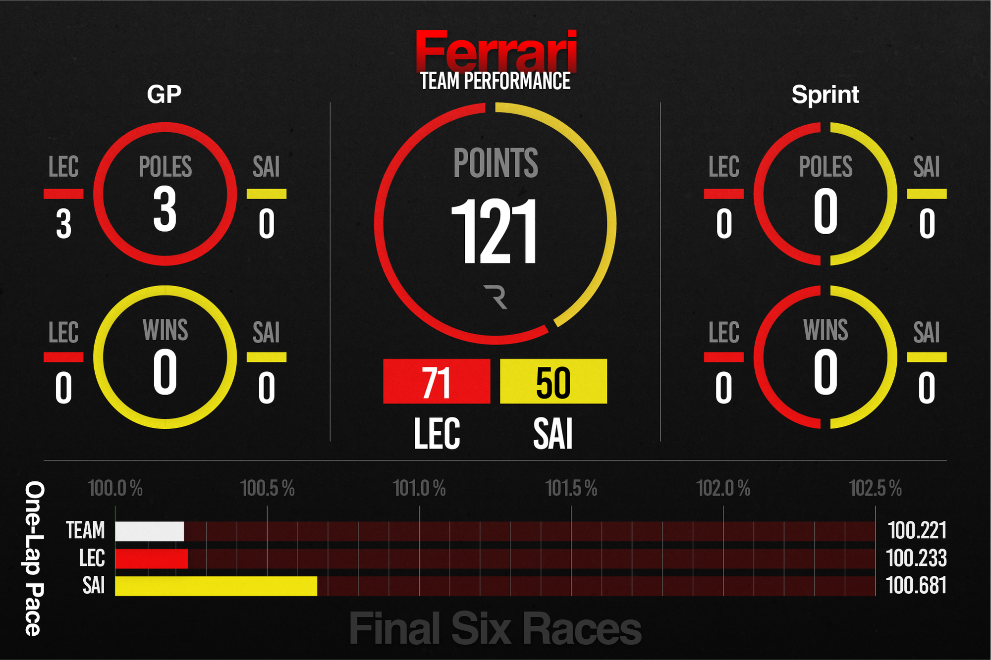 Ferrari F1 2023 performance stats