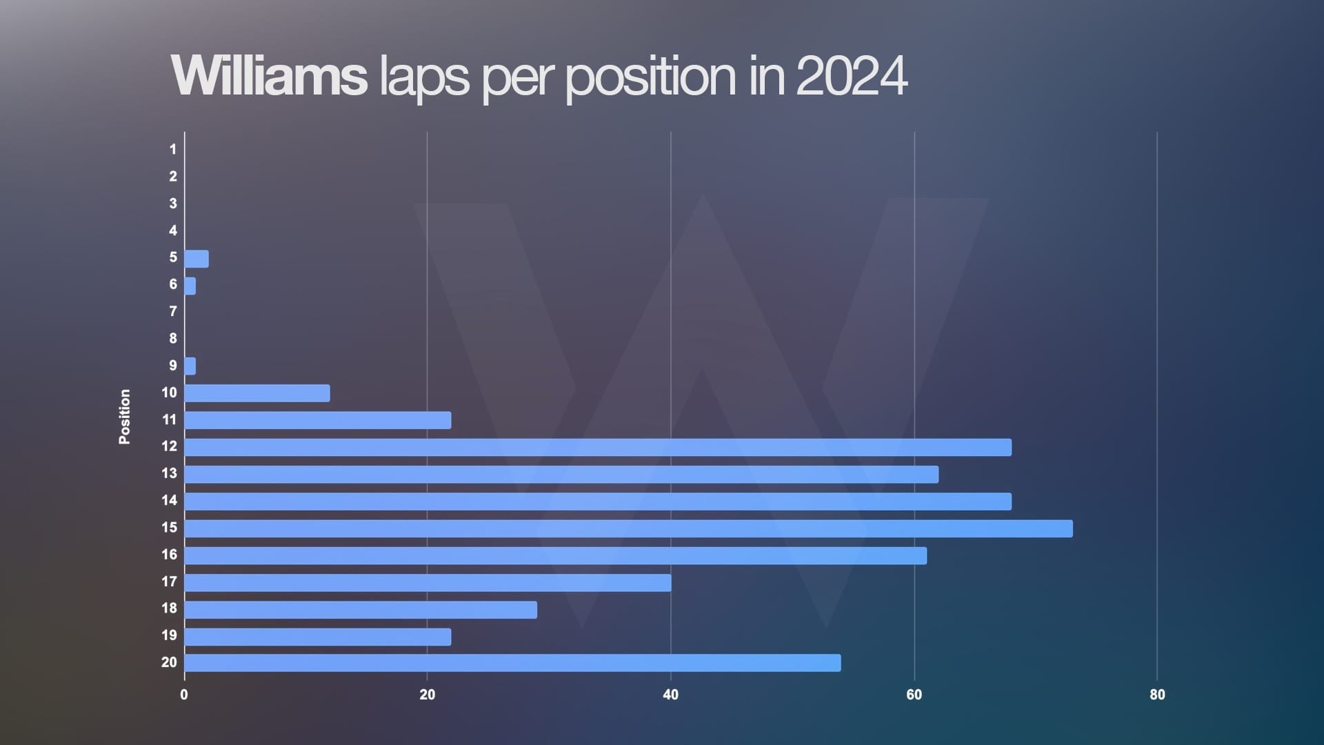 Williams F1 chart