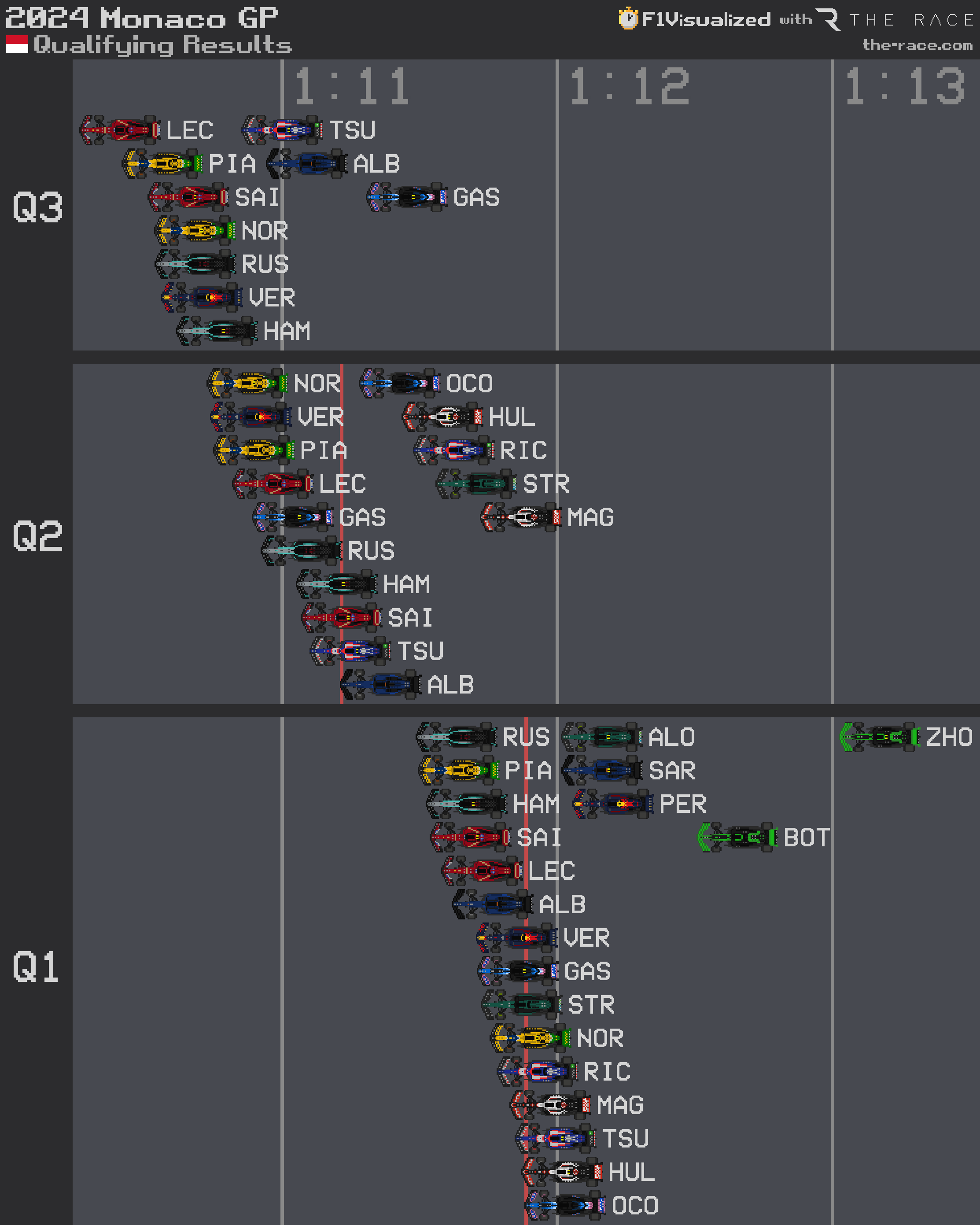 Monaco GP F1 qualifying results