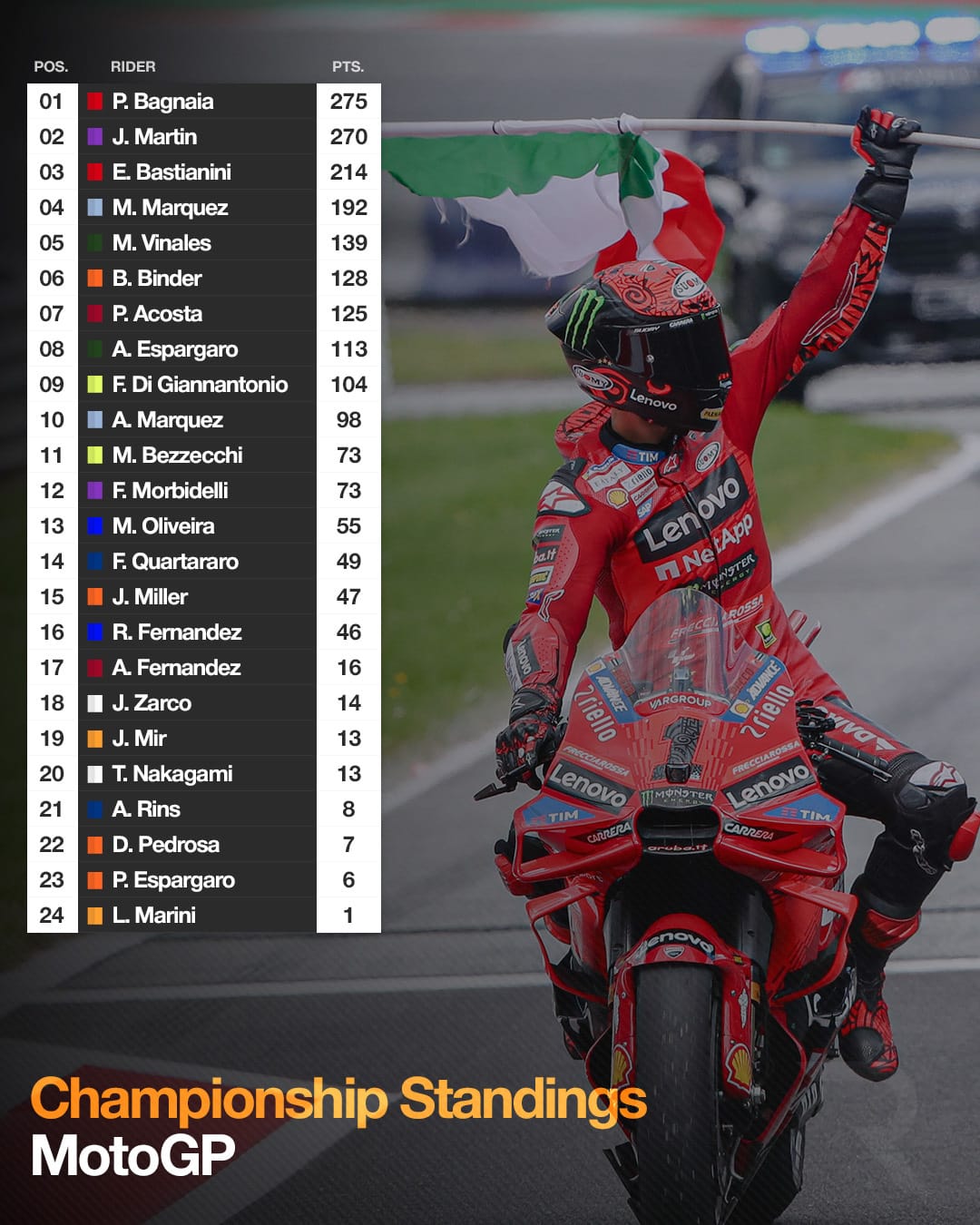 Klasemen kejuaraan MotoGP setelah Grand Prix Austria