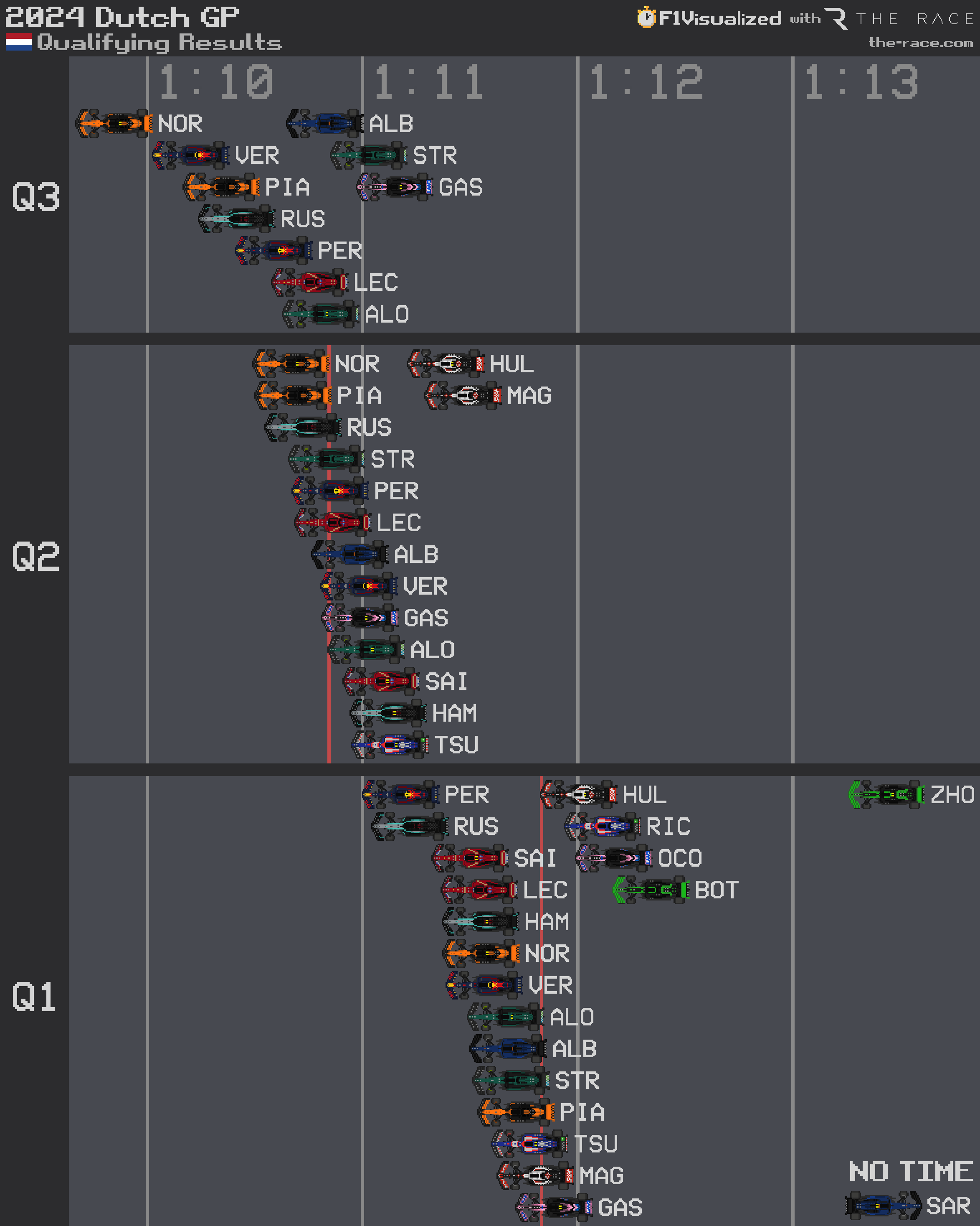 F1Visualized Dutch GP qualifying results