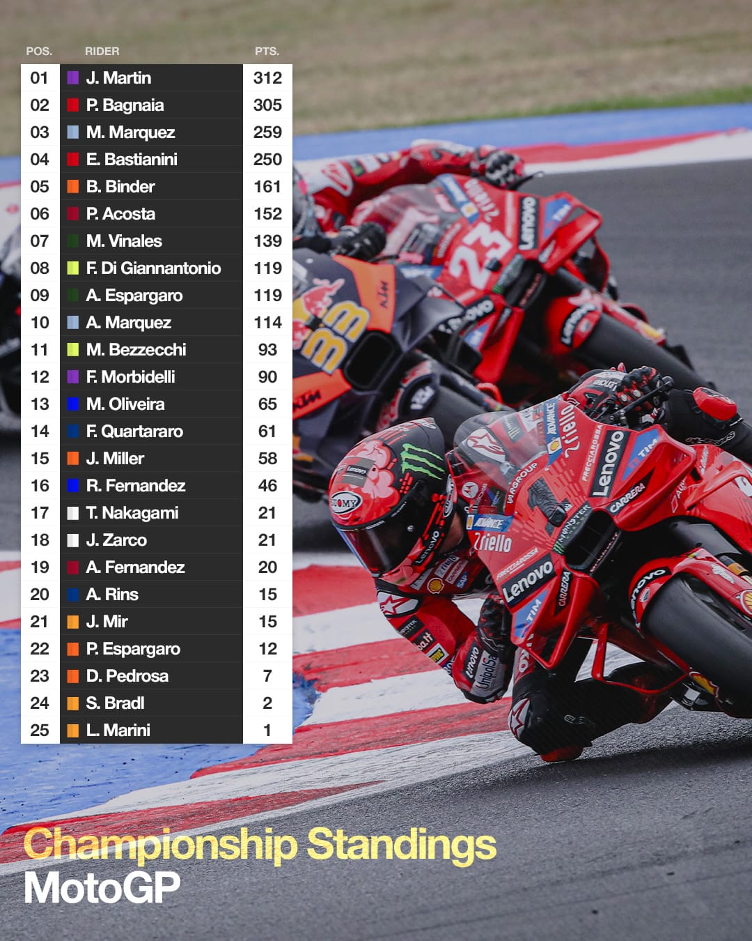 Clasificación de MotoGP