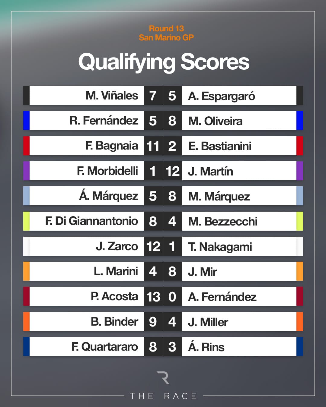 MotoGP qualifying head-to-heads