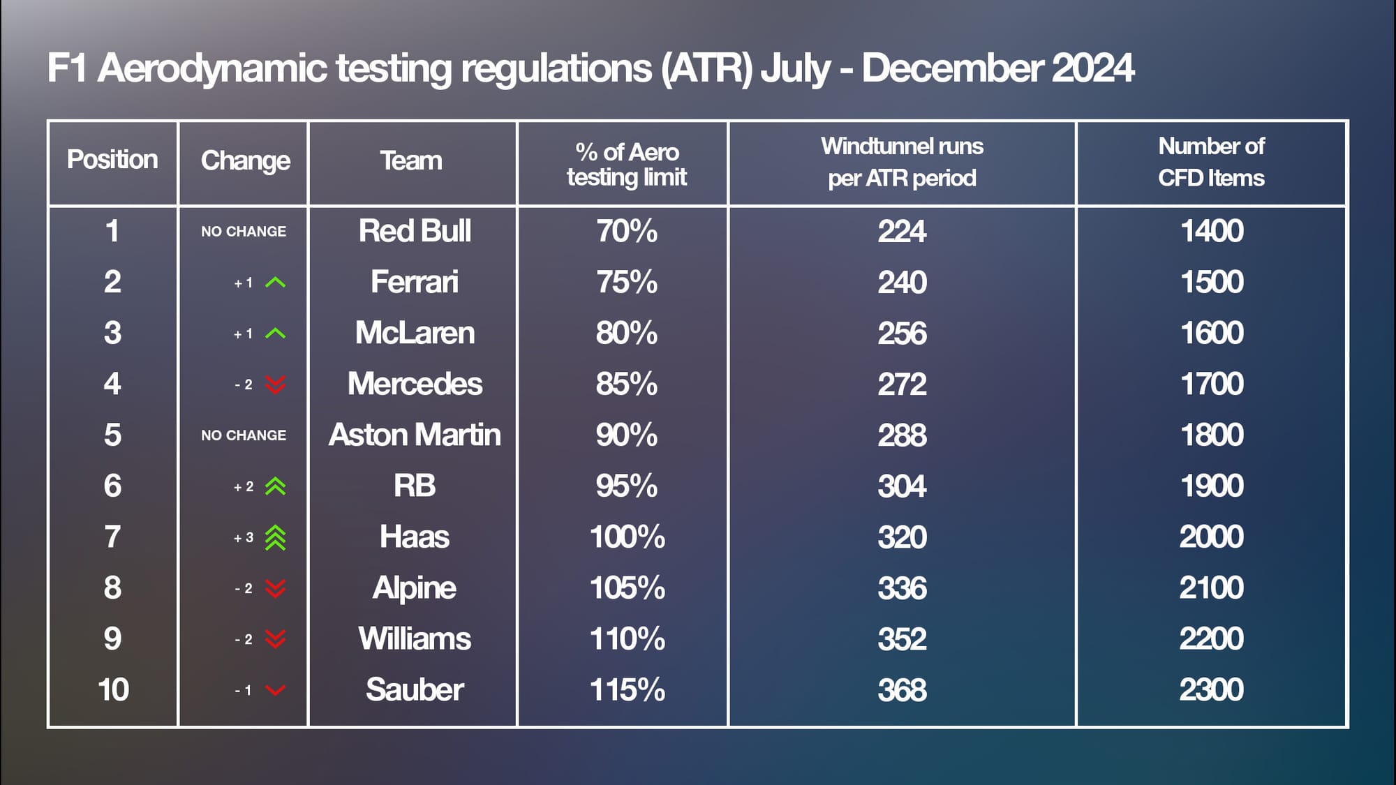 F1 ATR 2024 second half