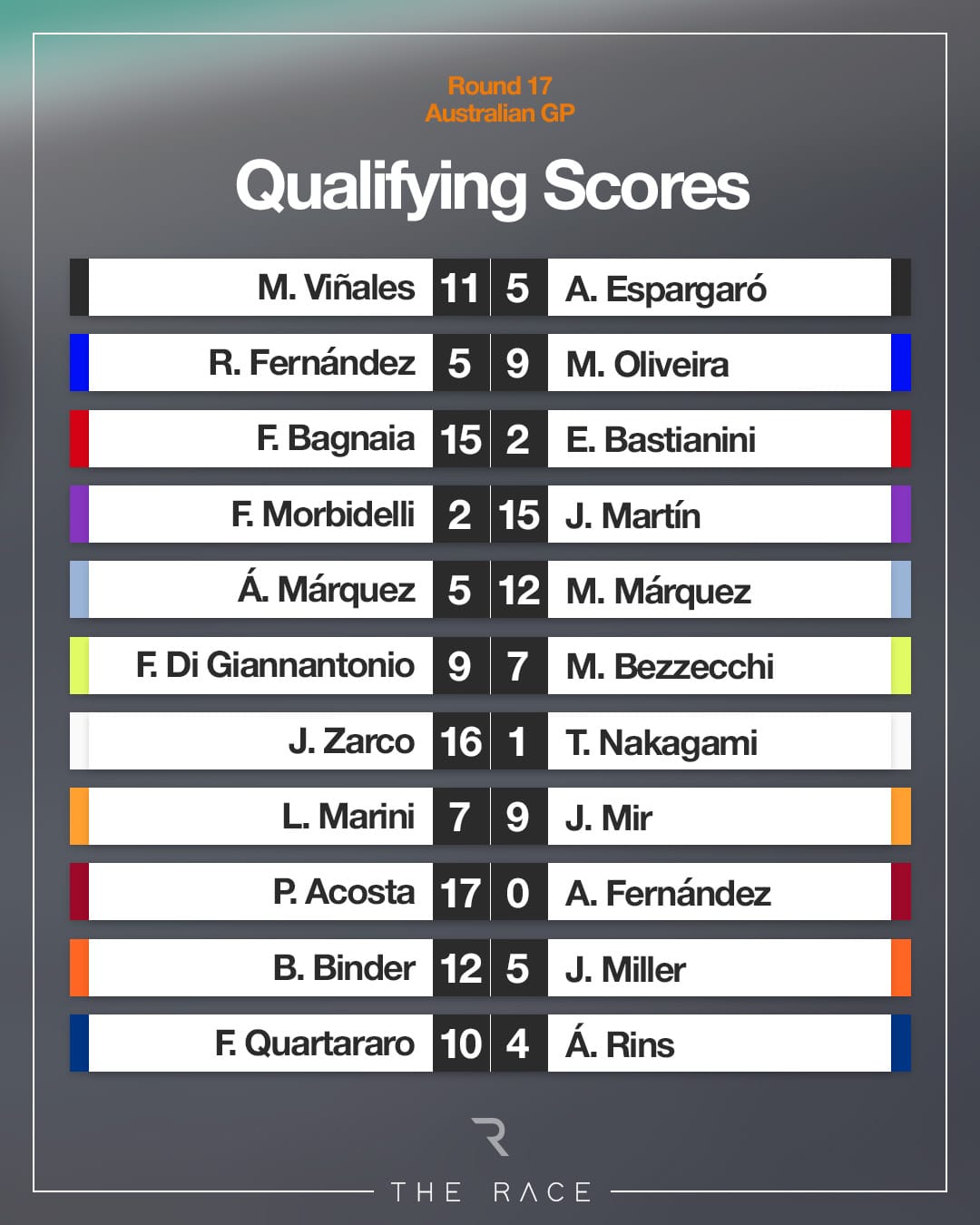 MotoGP qualifying head-to-head