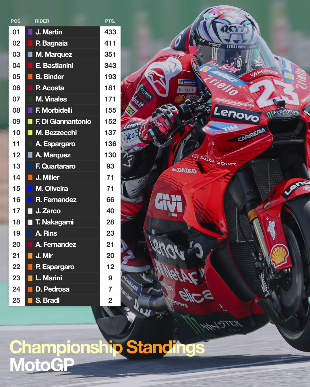 MotoGP standings