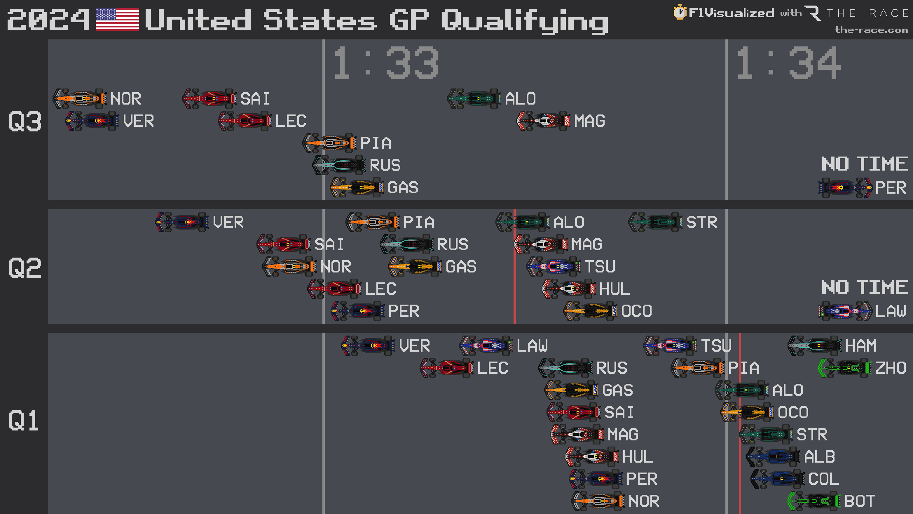 2024 US Grand Prix qualifying results