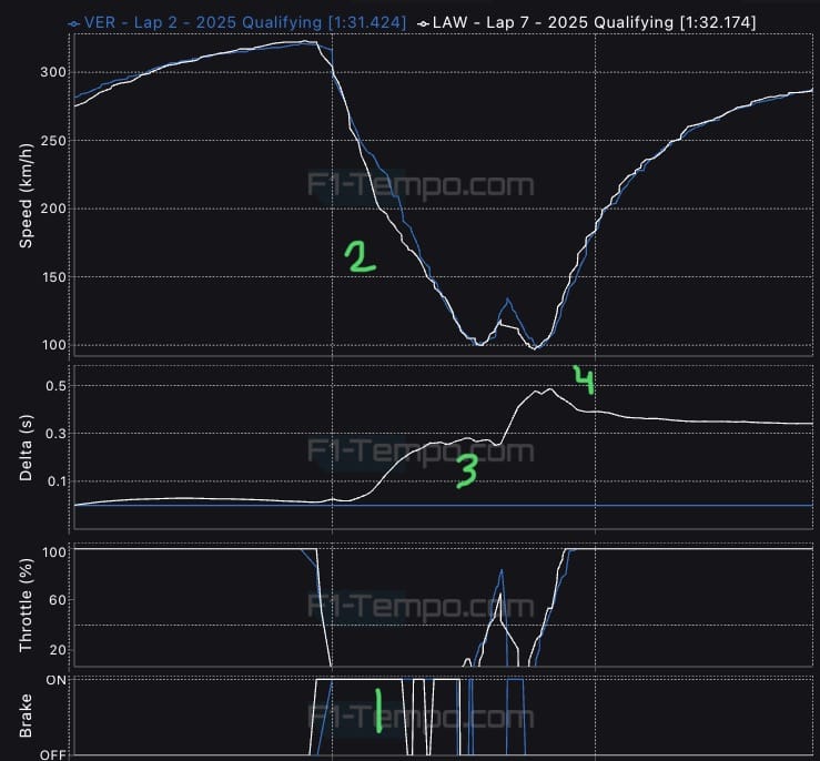 Analysis: Why Lawson is so much slower than Verstappen