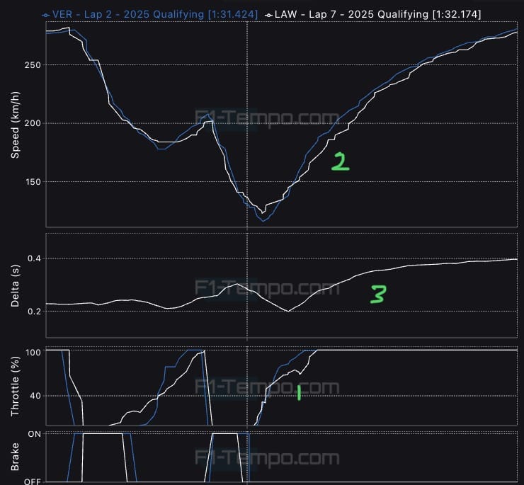 Analysis: Why Lawson is so much slower than Verstappen