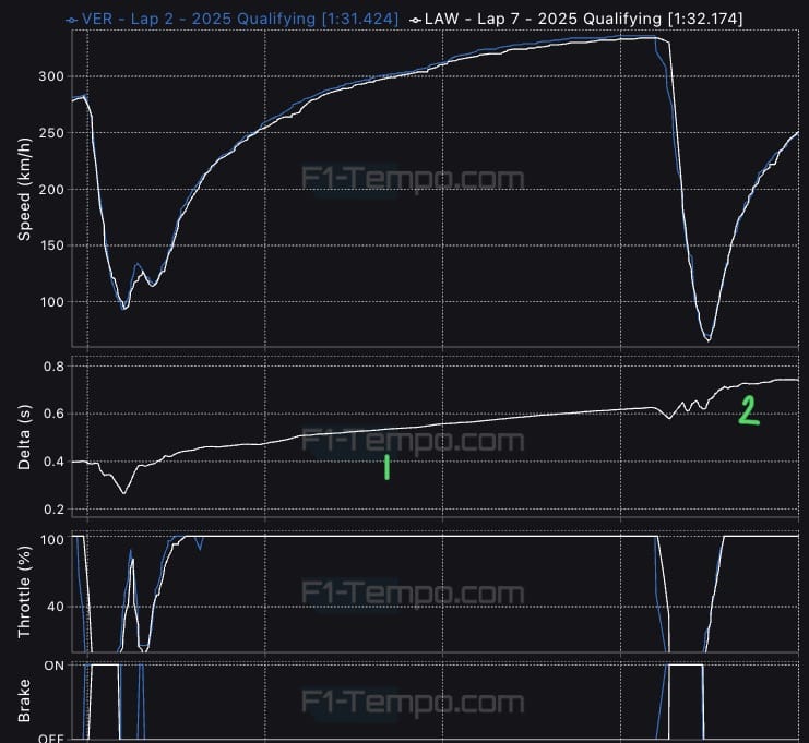 Analysis: Why Lawson is so much slower than Verstappen