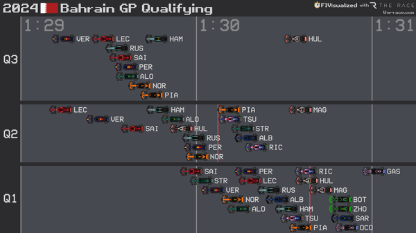 Final 2024 Bahrain Grand Prix F1 Starting Grid - The Race